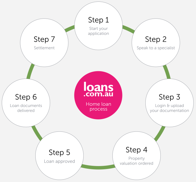 Our home loan process to settlement